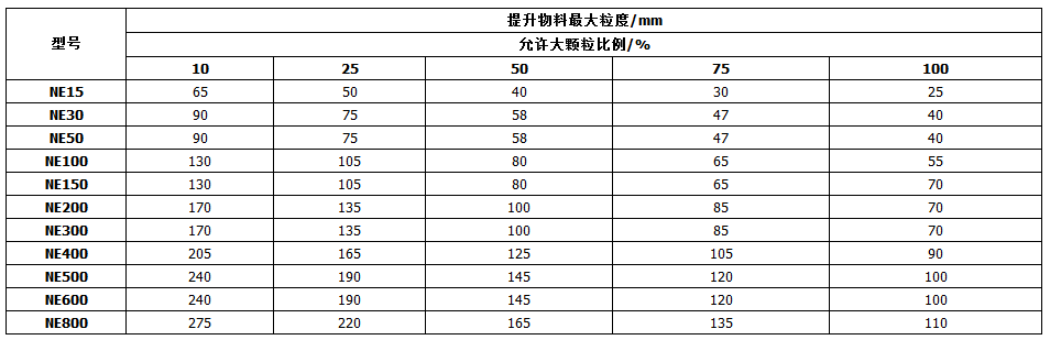 NE板鏈斗式提升機(jī)輸送物料性能參數(shù)表