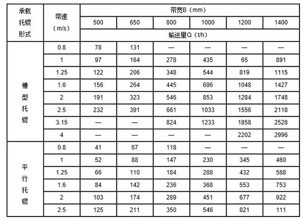 td皮帶輸送機技術(shù)參數(shù)表